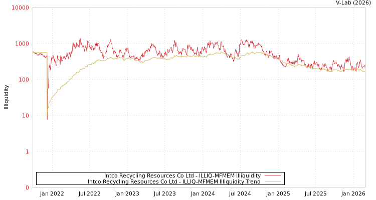 graph of Intco Recycling Resources Co Ltd ILLIQ-MFMEM