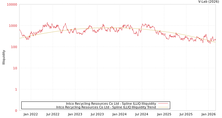 graph of Intco Recycling Resources Co Ltd ILLIQ-SMEM