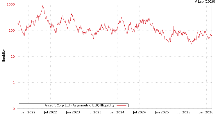 graph of Arcsoft Corp Ltd ILLIQ-AMEM