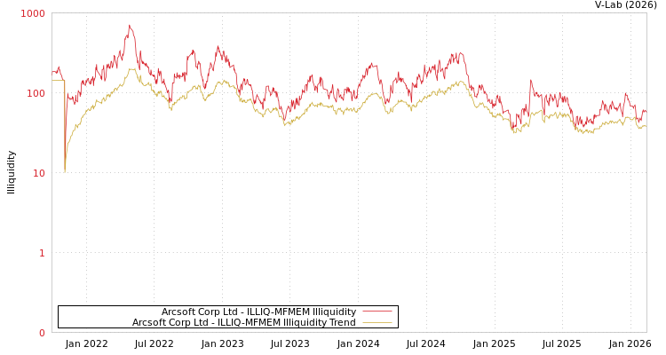 graph of Arcsoft Corp Ltd ILLIQ-MFMEM