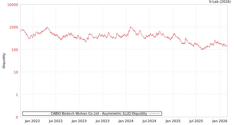 graph of CABIO Biotech Wuhan Co Ltd ILLIQ-AMEM