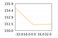 Impact of return on liquidity tomorrow