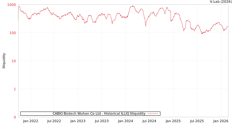 graph of CABIO Biotech Wuhan Co Ltd ILLIQ-HIST