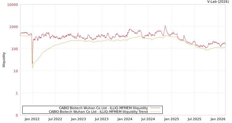 graph of CABIO Biotech Wuhan Co Ltd ILLIQ-MFMEM