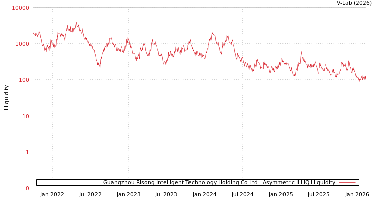 graph of Guangzhou Risong Intelligent Technology Holding Co Ltd ILLIQ-AMEM