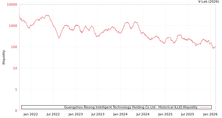 graph of Guangzhou Risong Intelligent Technology Holding Co Ltd ILLIQ-HIST