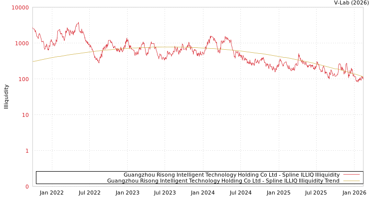 graph of Guangzhou Risong Intelligent Technology Holding Co Ltd ILLIQ-SMEM