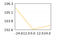 Impact of return on liquidity tomorrow