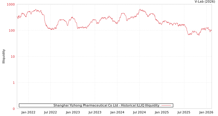 graph of Shanghai Yizhong Pharmaceutical Co Ltd ILLIQ-HIST