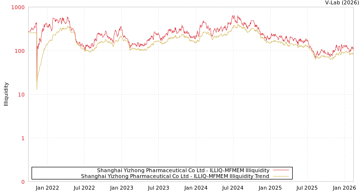 graph of Shanghai Yizhong Pharmaceutical Co Ltd ILLIQ-MFMEM