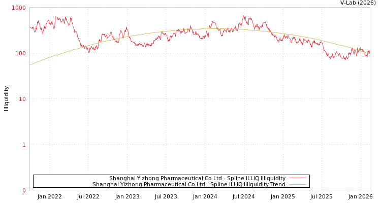 graph of Shanghai Yizhong Pharmaceutical Co Ltd ILLIQ-SMEM