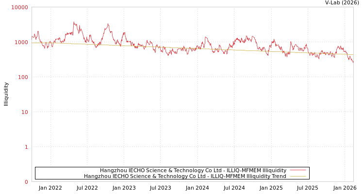 graph of Hangzhou IECHO Science & Technology Co Ltd ILLIQ-MFMEM