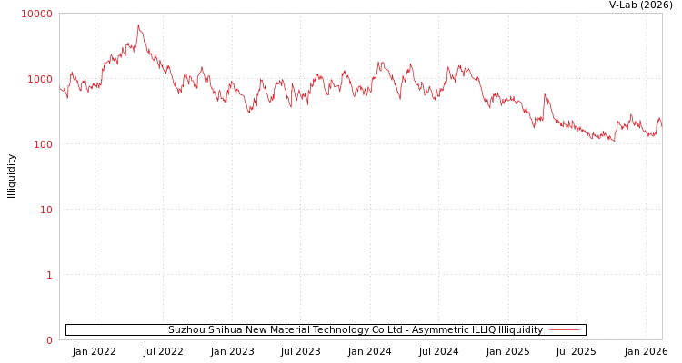 graph of Suzhou Shihua New Material Technology Co Ltd ILLIQ-AMEM