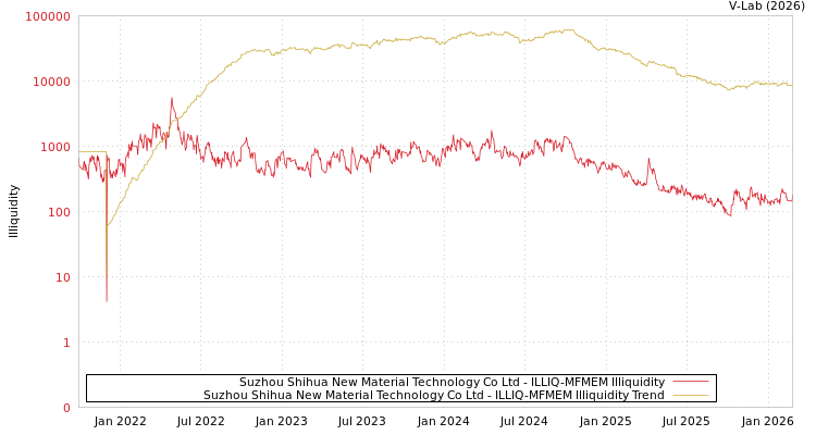 graph of Suzhou Shihua New Material Technology Co Ltd ILLIQ-MFMEM