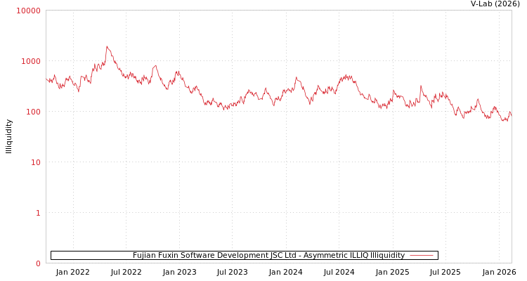 graph of Fujian Fuxin Software Development JSC Ltd ILLIQ-AMEM