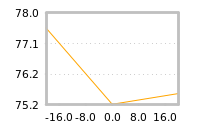 Impact of return on liquidity tomorrow
