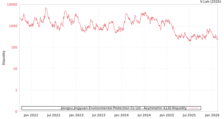 graph of Jiangsu Jingyuan Environmental Protection Co Ltd ILLIQ-AMEM