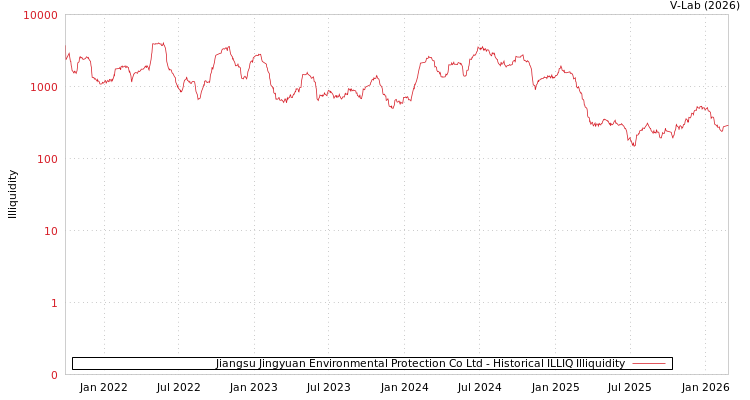 graph of Jiangsu Jingyuan Environmental Protection Co Ltd ILLIQ-HIST