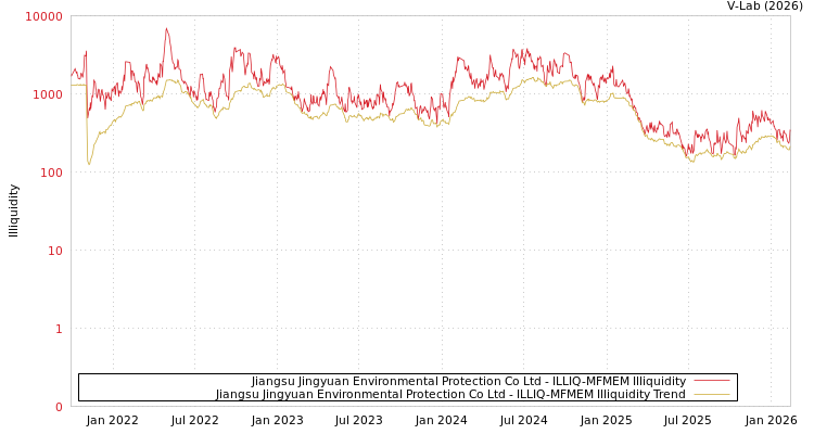 graph of Jiangsu Jingyuan Environmental Protection Co Ltd ILLIQ-MFMEM