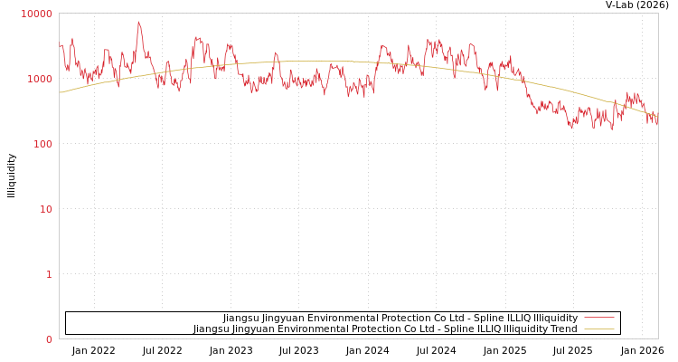 graph of Jiangsu Jingyuan Environmental Protection Co Ltd ILLIQ-SMEM