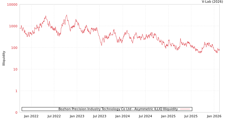 graph of Bozhon Precision Industry Technology Co Ltd ILLIQ-AMEM