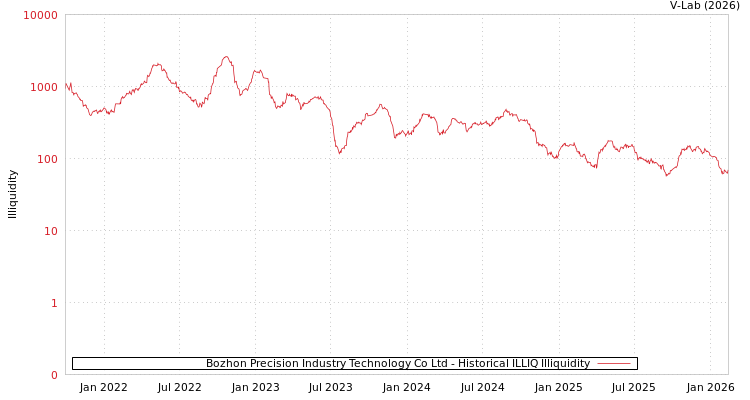 graph of Bozhon Precision Industry Technology Co Ltd ILLIQ-HIST