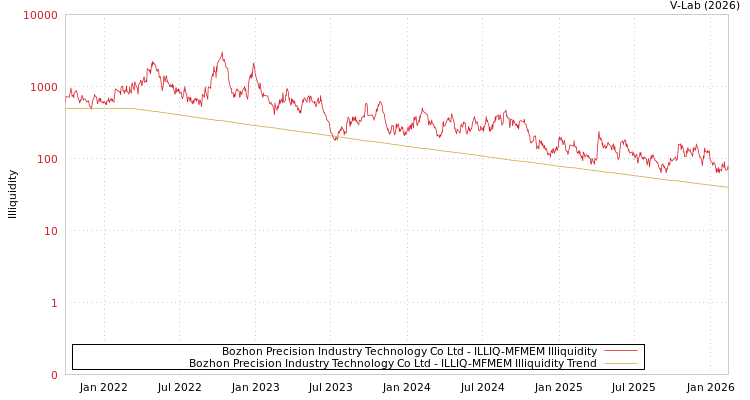 graph of Bozhon Precision Industry Technology Co Ltd ILLIQ-MFMEM