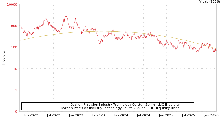 graph of Bozhon Precision Industry Technology Co Ltd ILLIQ-SMEM
