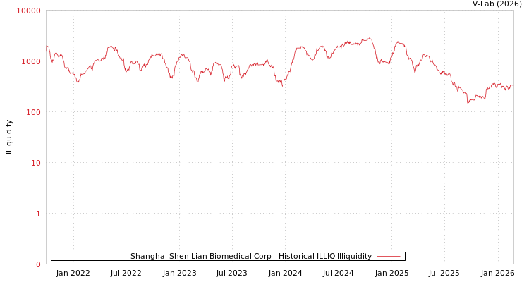 graph of Shanghai Shen Lian Biomedical Corp ILLIQ-HIST