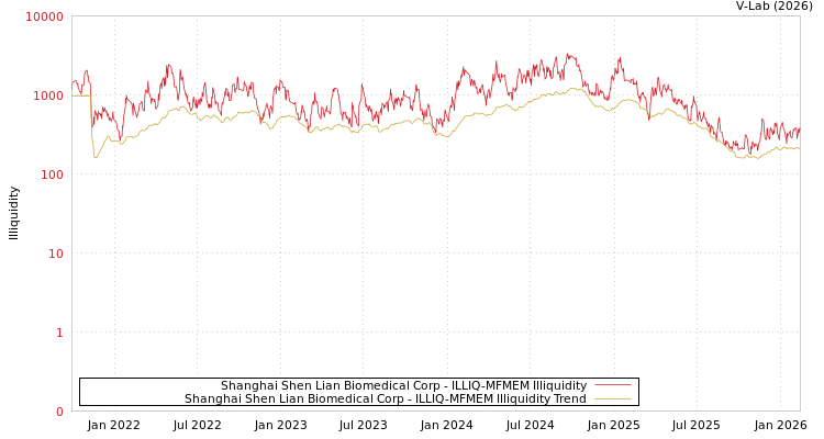 graph of Shanghai Shen Lian Biomedical Corp ILLIQ-MFMEM