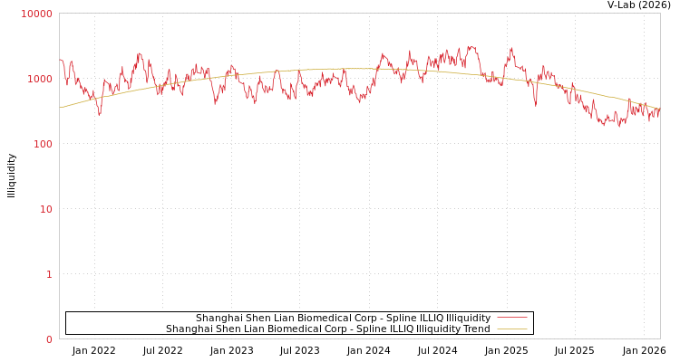graph of Shanghai Shen Lian Biomedical Corp ILLIQ-SMEM