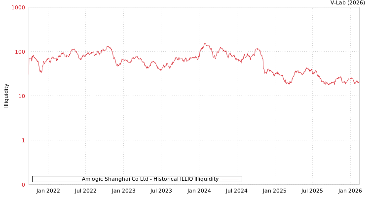 graph of Amlogic Shanghai Co Ltd ILLIQ-HIST