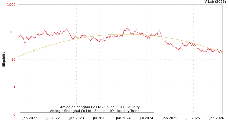graph of Amlogic Shanghai Co Ltd ILLIQ-SMEM