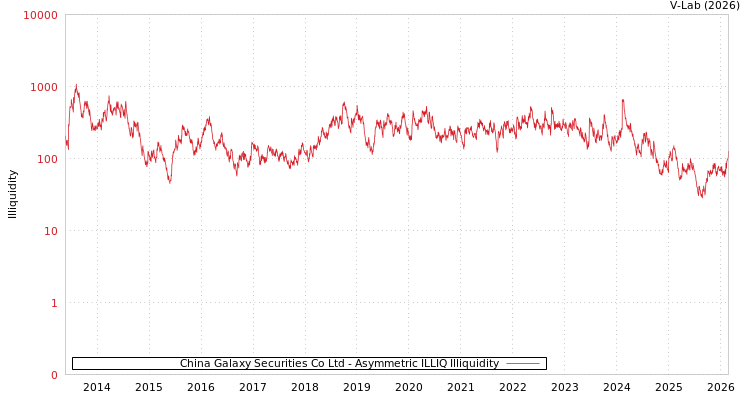 graph of China Galaxy Securities Co Ltd ILLIQ-AMEM