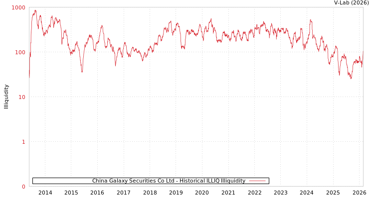 graph of China Galaxy Securities Co Ltd ILLIQ-HIST