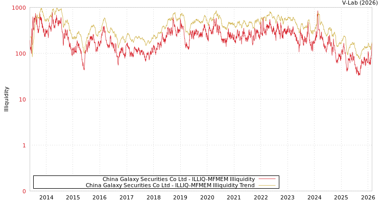 graph of China Galaxy Securities Co Ltd ILLIQ-MFMEM