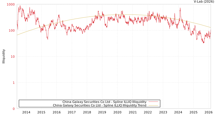 graph of China Galaxy Securities Co Ltd ILLIQ-SMEM