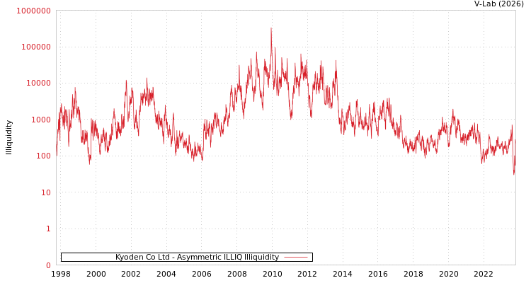 graph of Kyoden Co Ltd ILLIQ-AMEM