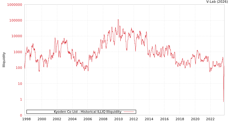 graph of Kyoden Co Ltd ILLIQ-HIST