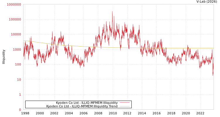 graph of Kyoden Co Ltd ILLIQ-MFMEM