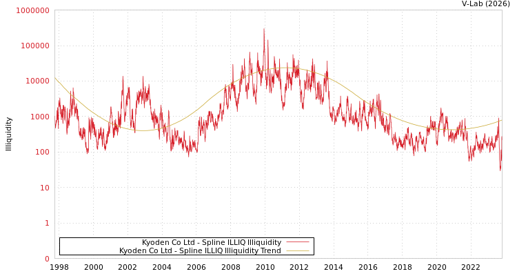 graph of Kyoden Co Ltd ILLIQ-SMEM