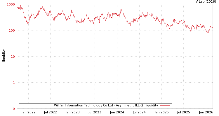 graph of Willfar Information Technology Co Ltd ILLIQ-AMEM