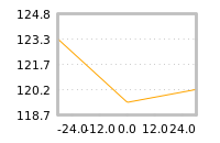 Impact of return on liquidity tomorrow