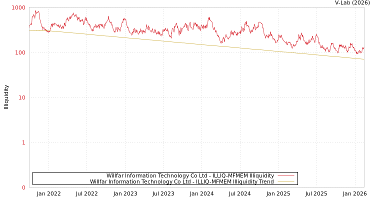 graph of Willfar Information Technology Co Ltd ILLIQ-MFMEM