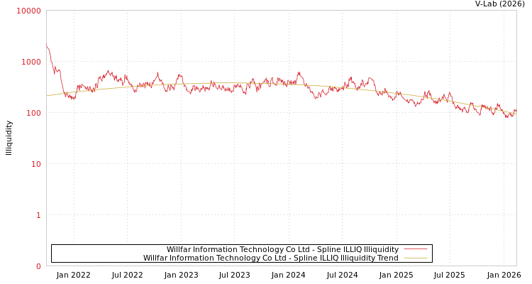 graph of Willfar Information Technology Co Ltd ILLIQ-SMEM