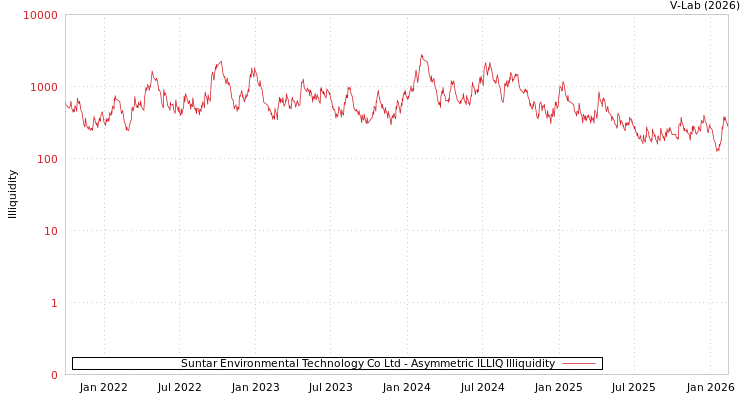 graph of Suntar Environmental Technology Co Ltd ILLIQ-AMEM