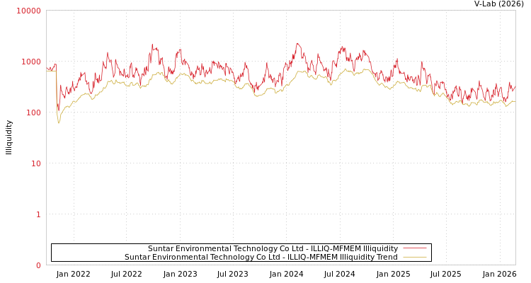 graph of Suntar Environmental Technology Co Ltd ILLIQ-MFMEM