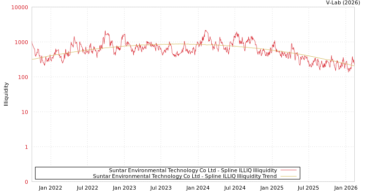 graph of Suntar Environmental Technology Co Ltd ILLIQ-SMEM