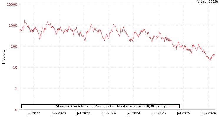 graph of Shaanxi Sirui Advanced Materials Co Ltd ILLIQ-AMEM