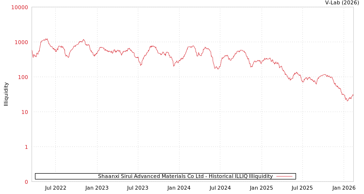 graph of Shaanxi Sirui Advanced Materials Co Ltd ILLIQ-HIST